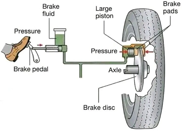 How Brake Master Cylinder Works