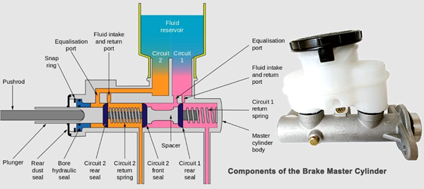 How Brake Master Cylinder Works