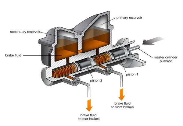 How to Test If Brake Master Cylinder Is Bad